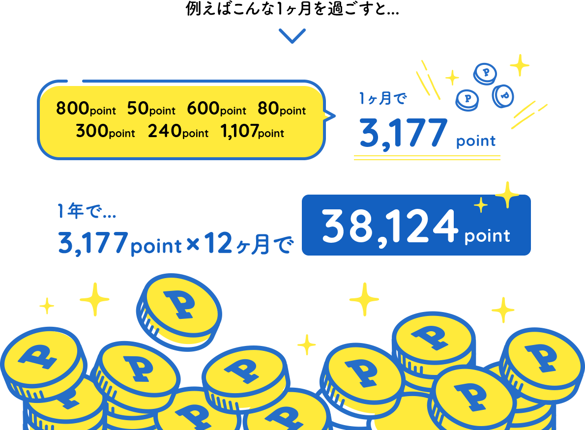 例えばこんな1ヶ月を過ごすと... 1ヶ月で3,177point 1年で... 3,177point×12ヶ月で38,124point