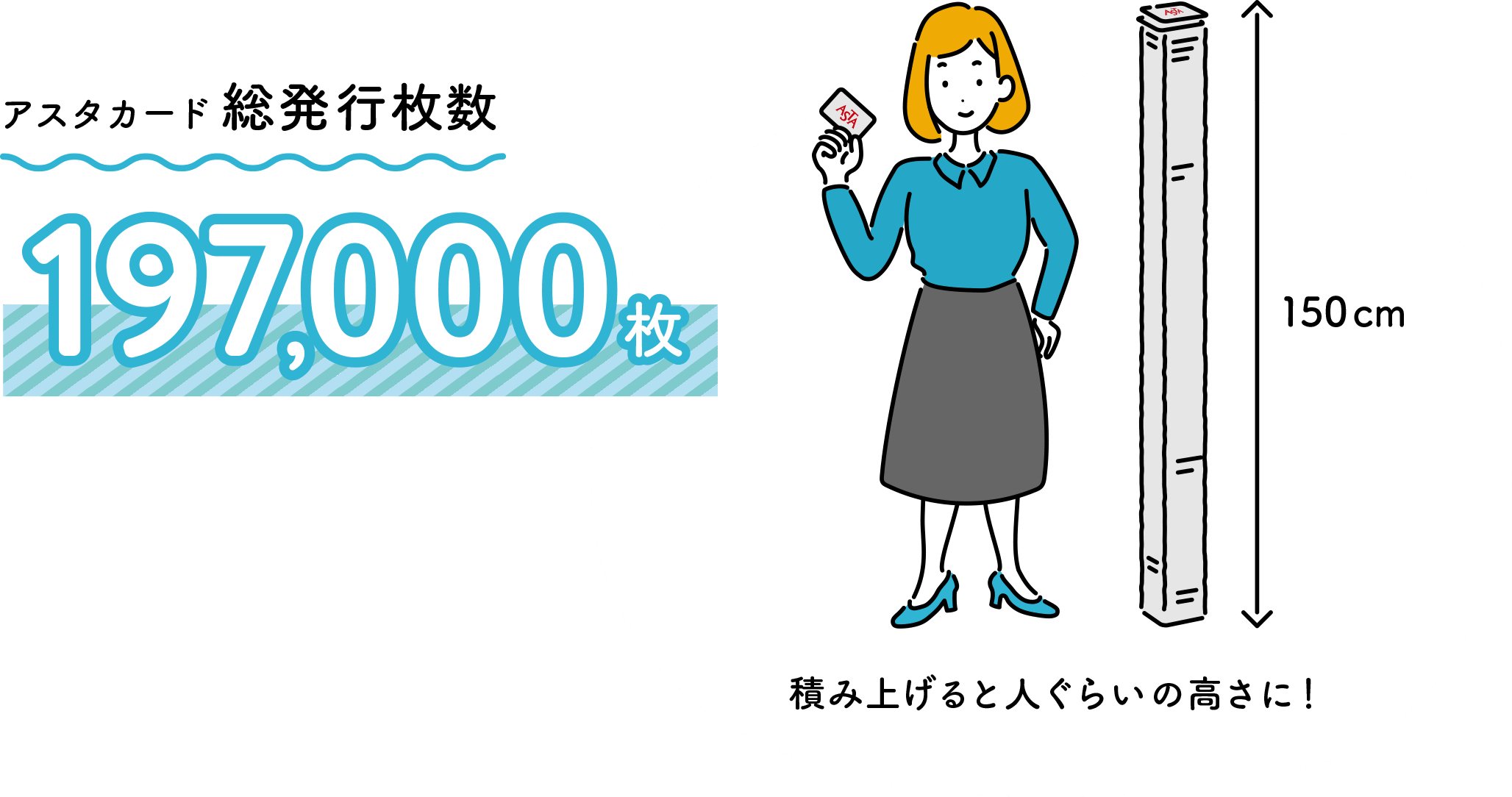 アスタカード総発行枚数197,000枚（積み上げると人（150cm）ぐらいの高さに！）