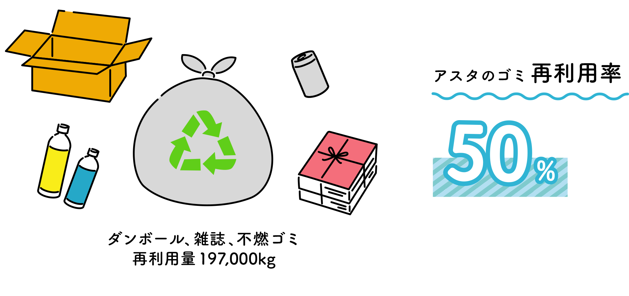 アスタのゴミ再利用率50%（ダンボール、雑誌、不燃ゴミ再利用量197,000kg）